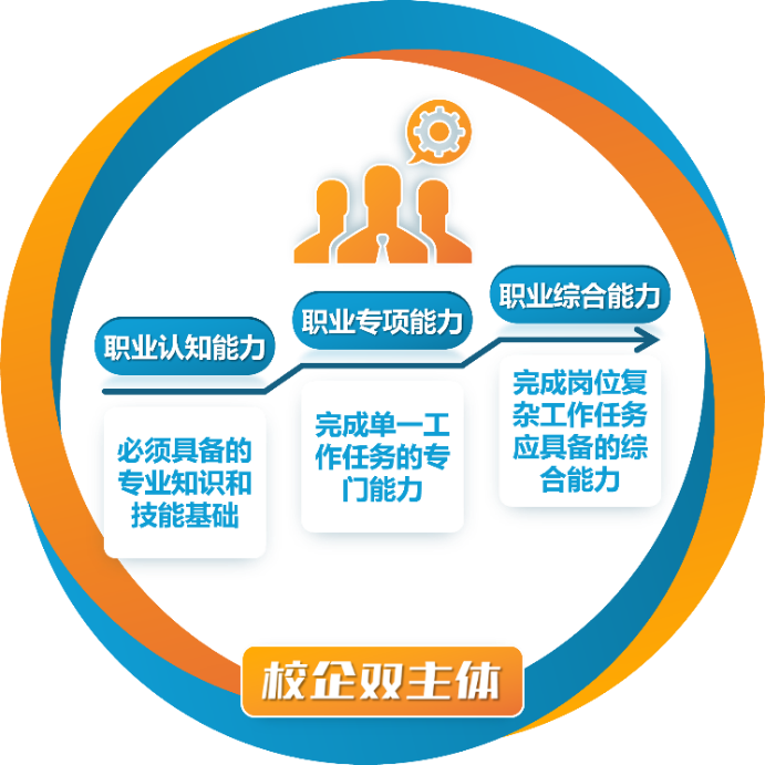 G:\1-特高和工程师学院建设\终期验收\项目视频\模式图、组织机构图\人才培养模式图.png
